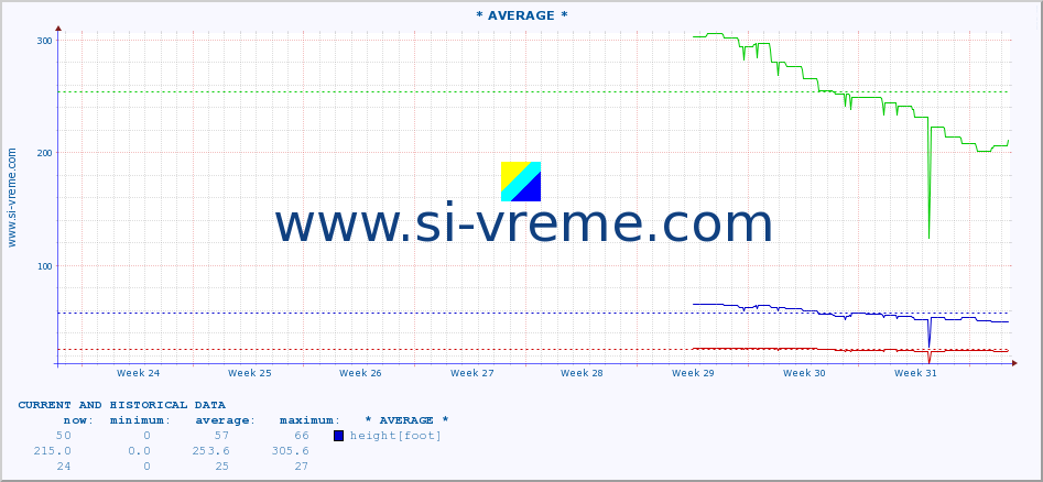  :: * AVERAGE * :: height |  |  :: last two months / 2 hours.