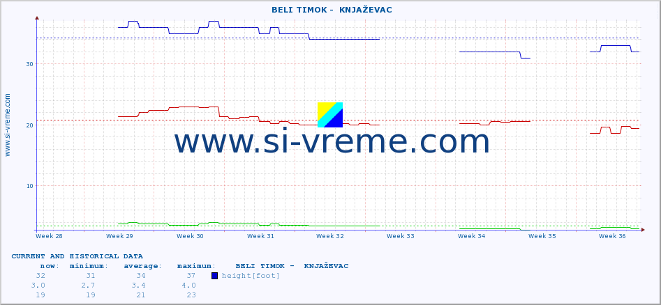  ::  BELI TIMOK -  KNJAŽEVAC :: height |  |  :: last two months / 2 hours.