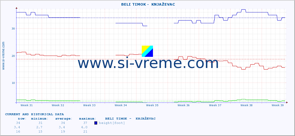  ::  BELI TIMOK -  KNJAŽEVAC :: height |  |  :: last two months / 2 hours.