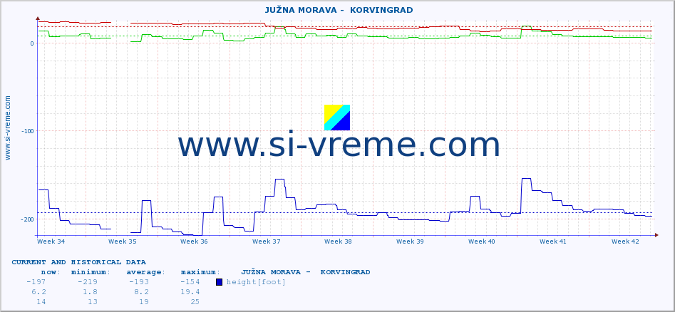  ::  JUŽNA MORAVA -  KORVINGRAD :: height |  |  :: last two months / 2 hours.