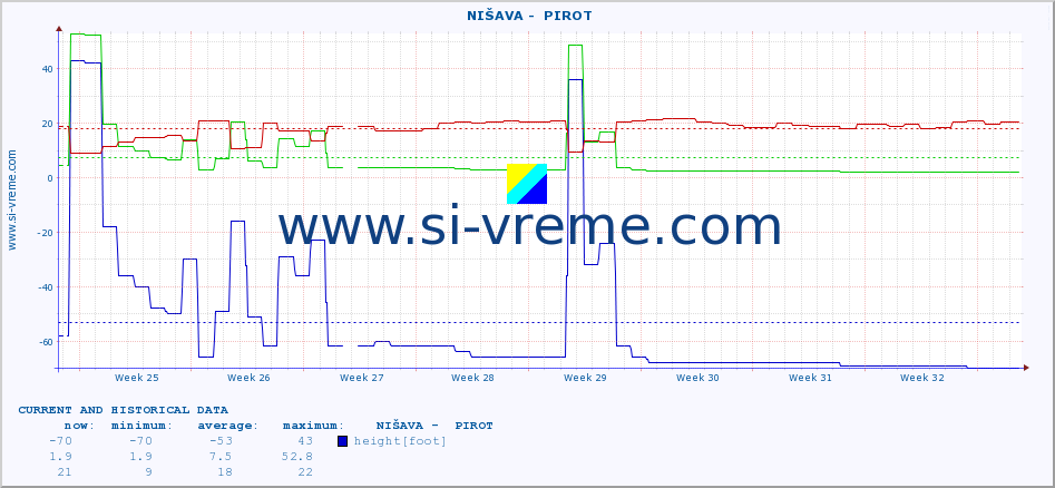  ::  NIŠAVA -  PIROT :: height |  |  :: last two months / 2 hours.