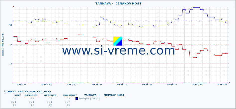  ::  TAMNAVA -  ĆEMANOV MOST :: height |  |  :: last two months / 2 hours.