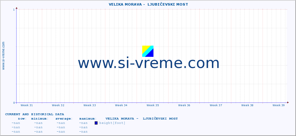  ::  VELIKA MORAVA -  LJUBIČEVSKI MOST :: height |  |  :: last two months / 2 hours.