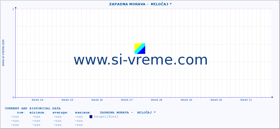  ::  ZAPADNA MORAVA -  MILOČAJ * :: height |  |  :: last two months / 2 hours.