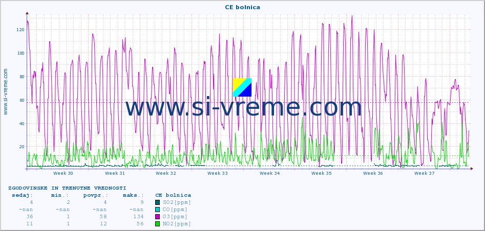 POVPREČJE :: CE bolnica :: SO2 | CO | O3 | NO2 :: zadnja dva meseca / 2 uri.