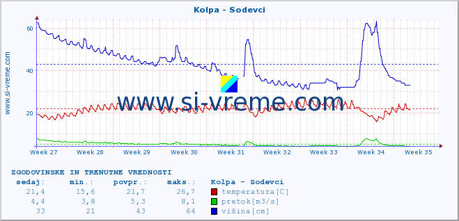 POVPREČJE :: Kolpa - Sodevci :: temperatura | pretok | višina :: zadnja dva meseca / 2 uri.