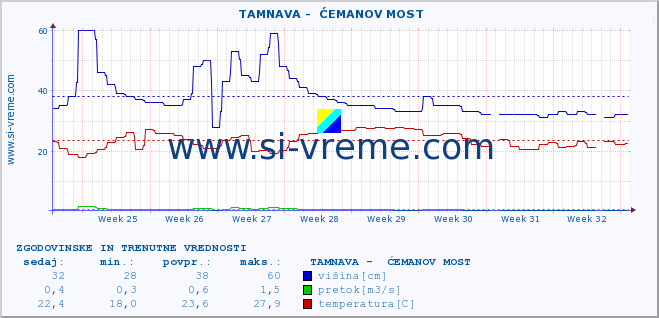 POVPREČJE ::  TAMNAVA -  ĆEMANOV MOST :: višina | pretok | temperatura :: zadnja dva meseca / 2 uri.