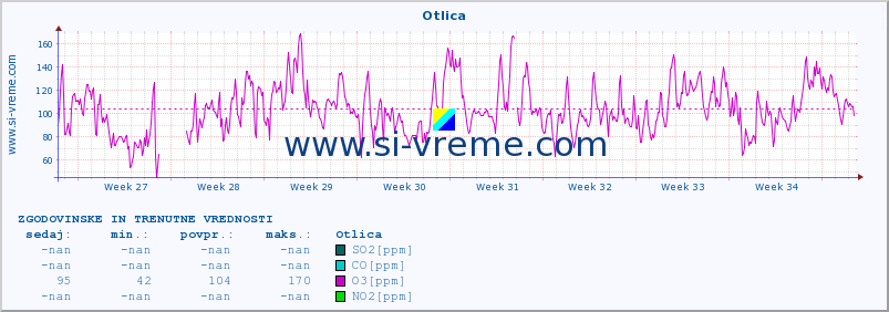 POVPREČJE :: Otlica :: SO2 | CO | O3 | NO2 :: zadnja dva meseca / 2 uri.