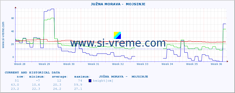  ::  JUŽNA MORAVA -  MOJSINJE :: height |  |  :: last two months / 2 hours.