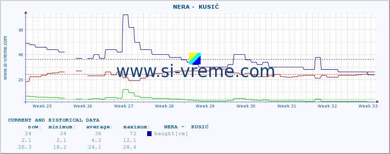  ::  NERA -  KUSIĆ :: height |  |  :: last two months / 2 hours.