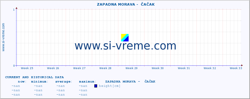  ::  ZAPADNA MORAVA -  ČAČAK :: height |  |  :: last two months / 2 hours.