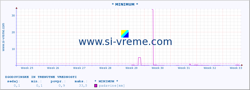 POVPREČJE :: * MINIMUM * :: padavine :: zadnja dva meseca / 2 uri.