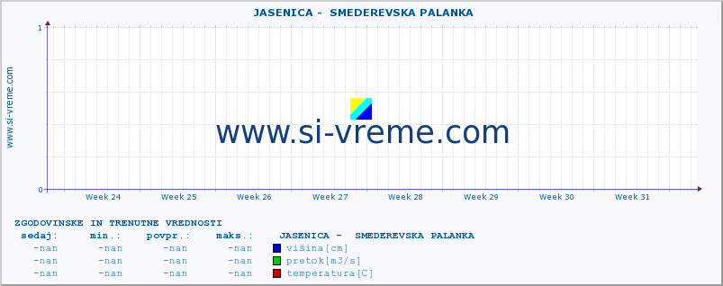 POVPREČJE ::  JASENICA -  SMEDEREVSKA PALANKA :: višina | pretok | temperatura :: zadnja dva meseca / 2 uri.