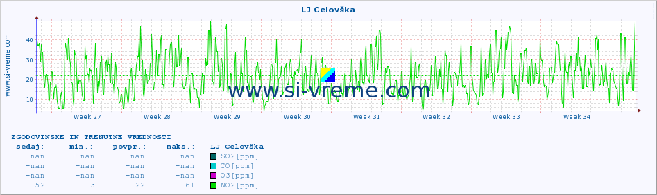 POVPREČJE :: LJ Celovška :: SO2 | CO | O3 | NO2 :: zadnja dva meseca / 2 uri.