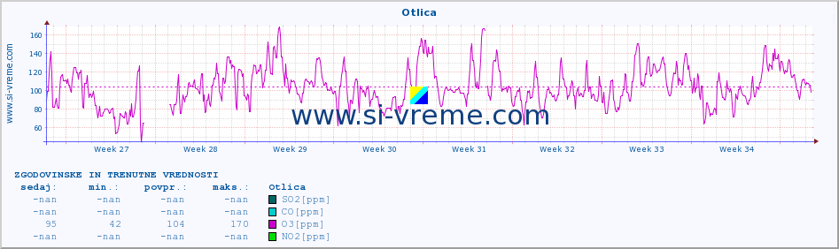 POVPREČJE :: Otlica :: SO2 | CO | O3 | NO2 :: zadnja dva meseca / 2 uri.