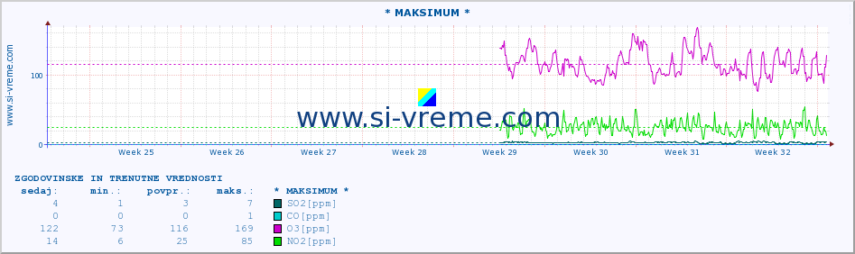 POVPREČJE :: * MAKSIMUM * :: SO2 | CO | O3 | NO2 :: zadnja dva meseca / 2 uri.