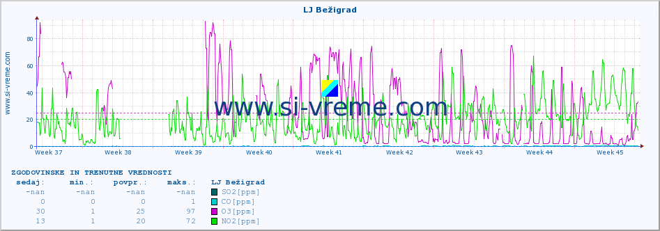 POVPREČJE :: LJ Bežigrad :: SO2 | CO | O3 | NO2 :: zadnja dva meseca / 2 uri.