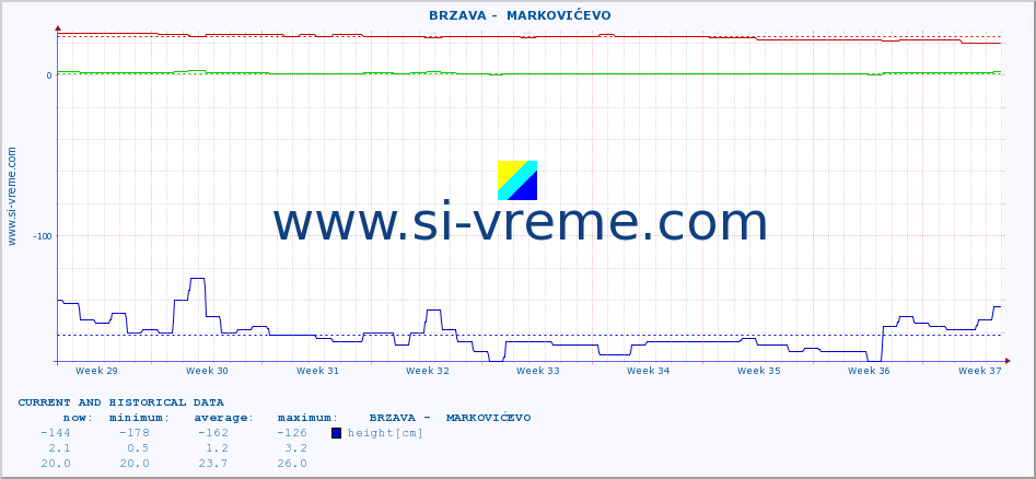  ::  BRZAVA -  MARKOVIĆEVO :: height |  |  :: last two months / 2 hours.