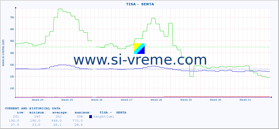  ::  TISA -  SENTA :: height |  |  :: last two months / 2 hours.