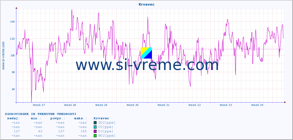 POVPREČJE :: Krvavec :: SO2 | CO | O3 | NO2 :: zadnja dva meseca / 2 uri.