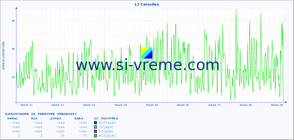 POVPREČJE :: LJ Celovška :: SO2 | CO | O3 | NO2 :: zadnja dva meseca / 2 uri.