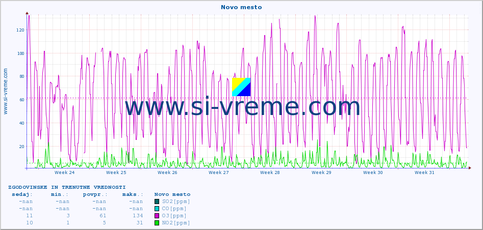 POVPREČJE :: Novo mesto :: SO2 | CO | O3 | NO2 :: zadnja dva meseca / 2 uri.