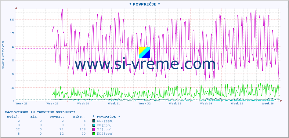 POVPREČJE :: * POVPREČJE * :: SO2 | CO | O3 | NO2 :: zadnja dva meseca / 2 uri.
