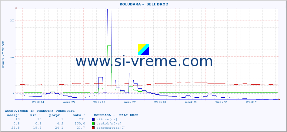 POVPREČJE ::  KOLUBARA -  BELI BROD :: višina | pretok | temperatura :: zadnja dva meseca / 2 uri.