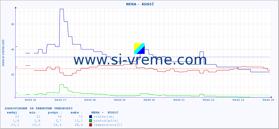 POVPREČJE ::  NERA -  KUSIĆ :: višina | pretok | temperatura :: zadnja dva meseca / 2 uri.