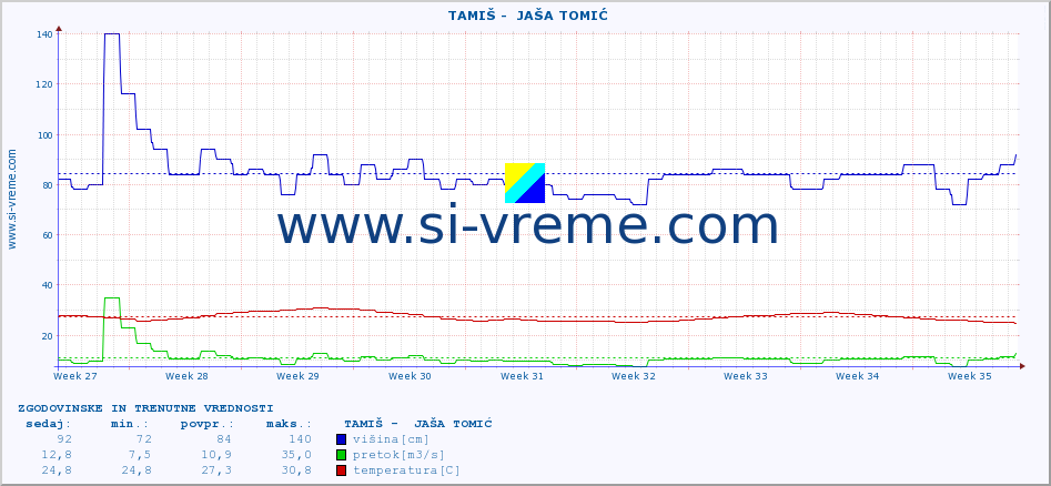 POVPREČJE ::  TAMIŠ -  JAŠA TOMIĆ :: višina | pretok | temperatura :: zadnja dva meseca / 2 uri.