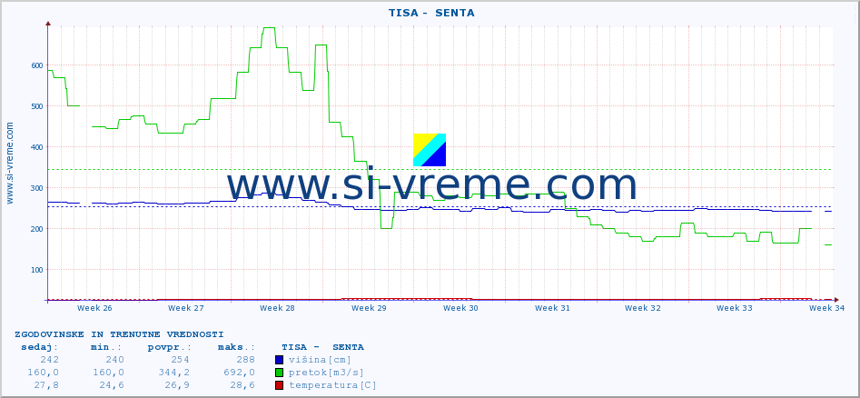 POVPREČJE ::  TISA -  SENTA :: višina | pretok | temperatura :: zadnja dva meseca / 2 uri.