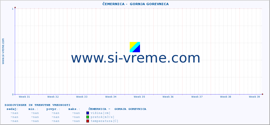 POVPREČJE ::  ČEMERNICA -  GORNJA GOREVNICA :: višina | pretok | temperatura :: zadnja dva meseca / 2 uri.