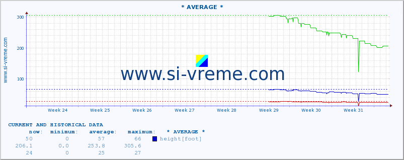  :: * AVERAGE * :: height |  |  :: last two months / 2 hours.