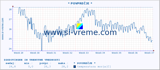 POVPREČJE :: * POVPREČJE * :: temperatura morja :: zadnja dva meseca / 2 uri.