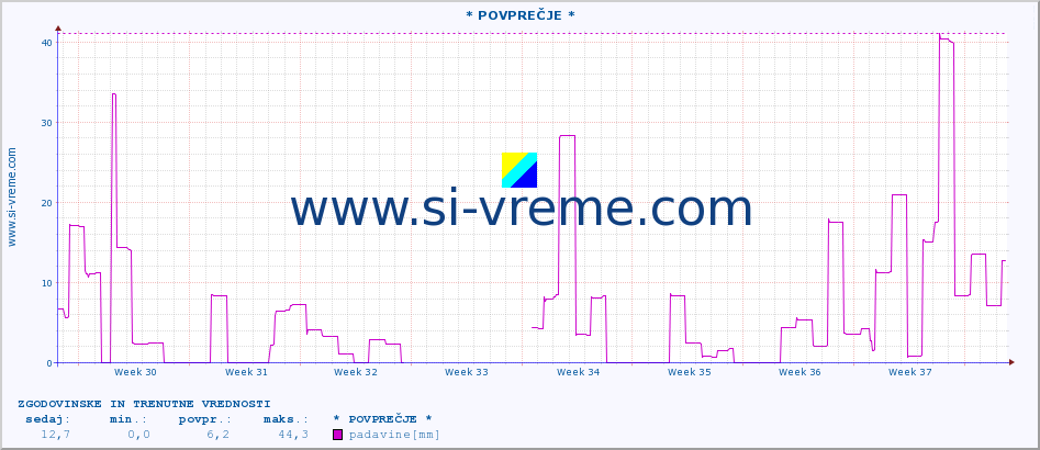 POVPREČJE :: * POVPREČJE * :: padavine :: zadnja dva meseca / 2 uri.