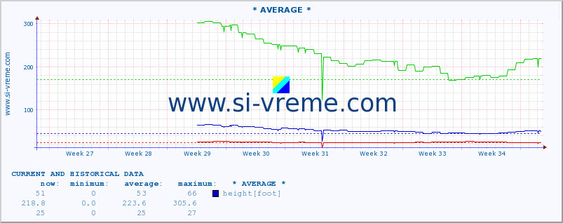  :: * AVERAGE * :: height |  |  :: last two months / 2 hours.