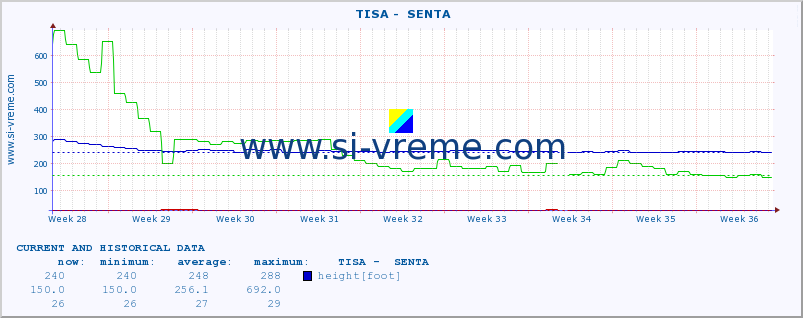  ::  TISA -  SENTA :: height |  |  :: last two months / 2 hours.