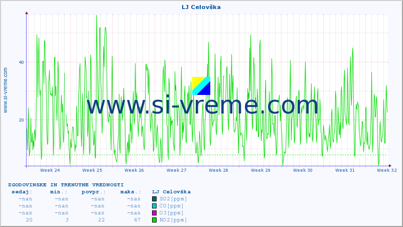 POVPREČJE :: LJ Celovška :: SO2 | CO | O3 | NO2 :: zadnja dva meseca / 2 uri.