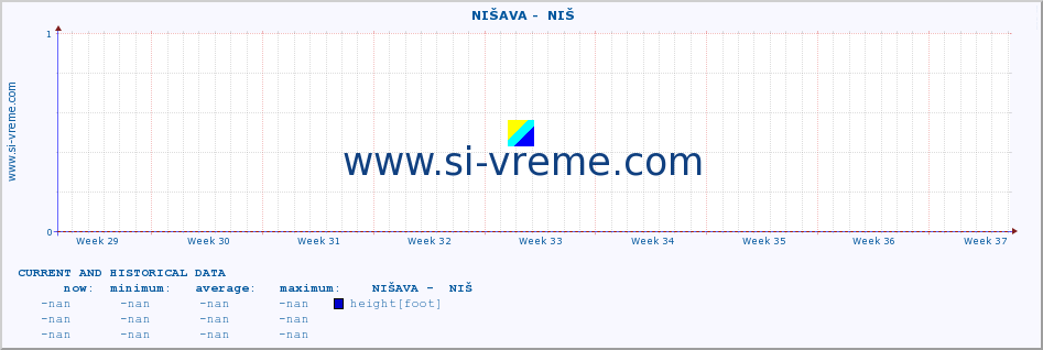  ::  NIŠAVA -  NIŠ :: height |  |  :: last two months / 2 hours.