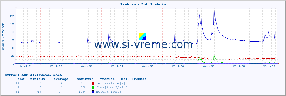  :: Trebuša - Dol. Trebuša :: temperature | flow | height :: last two months / 2 hours.