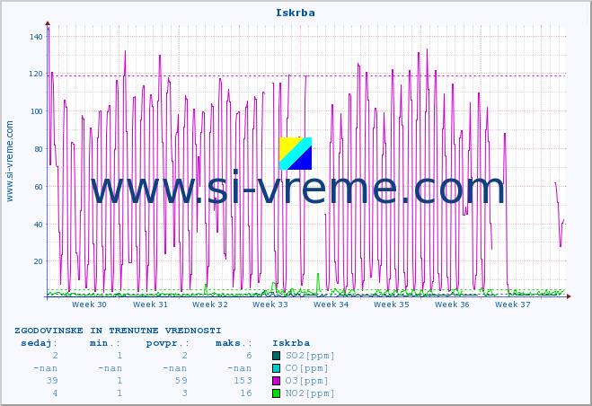 POVPREČJE :: Iskrba :: SO2 | CO | O3 | NO2 :: zadnja dva meseca / 2 uri.