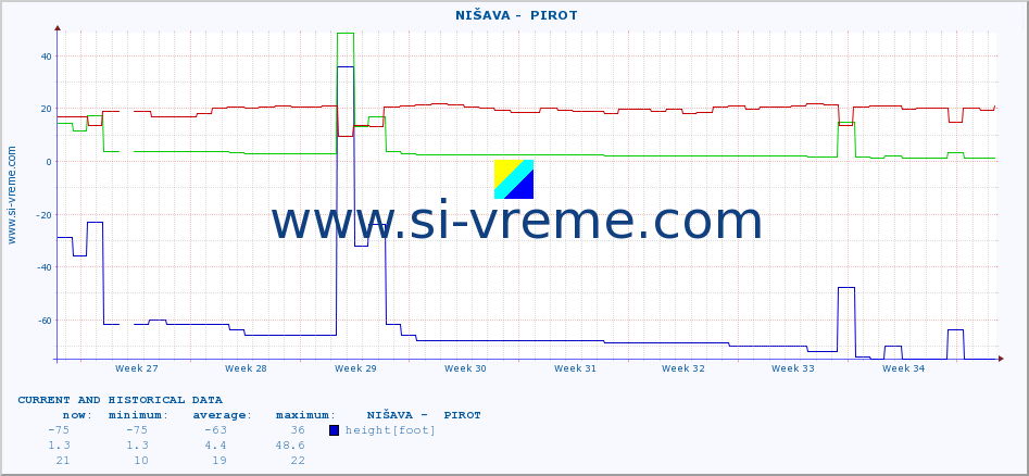  ::  NIŠAVA -  PIROT :: height |  |  :: last two months / 2 hours.