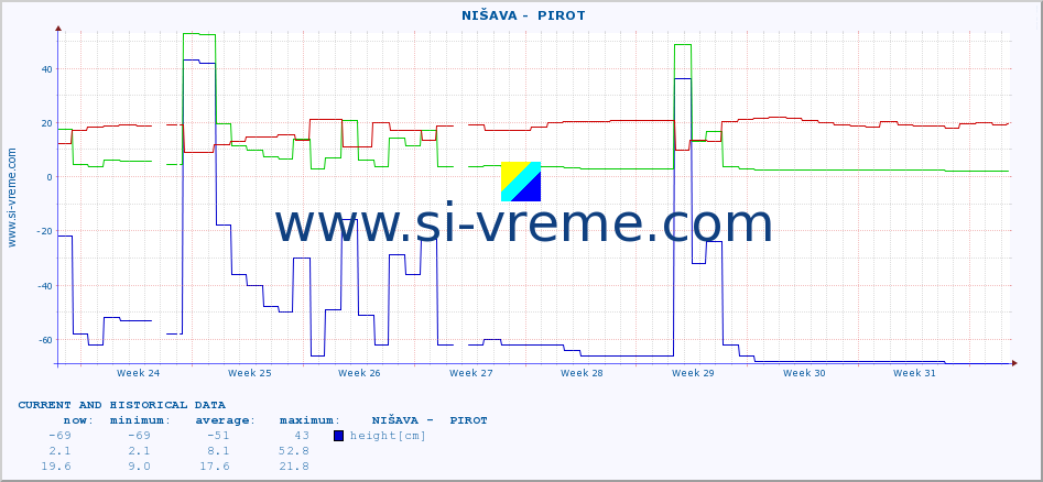  ::  NIŠAVA -  PIROT :: height |  |  :: last two months / 2 hours.