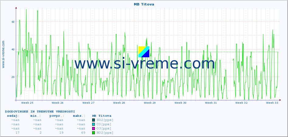 POVPREČJE :: MB Titova :: SO2 | CO | O3 | NO2 :: zadnja dva meseca / 2 uri.