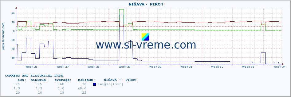  ::  NIŠAVA -  PIROT :: height |  |  :: last two months / 2 hours.