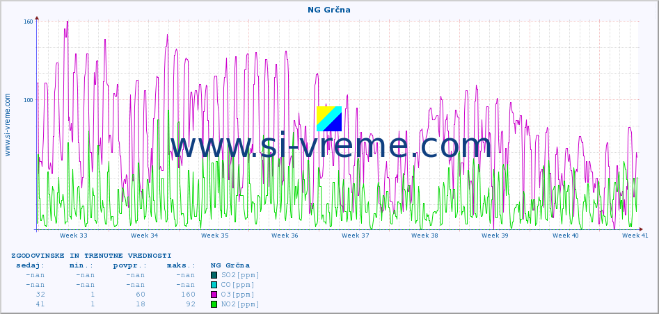 POVPREČJE :: NG Grčna :: SO2 | CO | O3 | NO2 :: zadnja dva meseca / 2 uri.