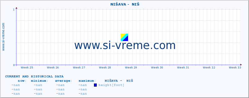  ::  NIŠAVA -  NIŠ :: height |  |  :: last two months / 2 hours.