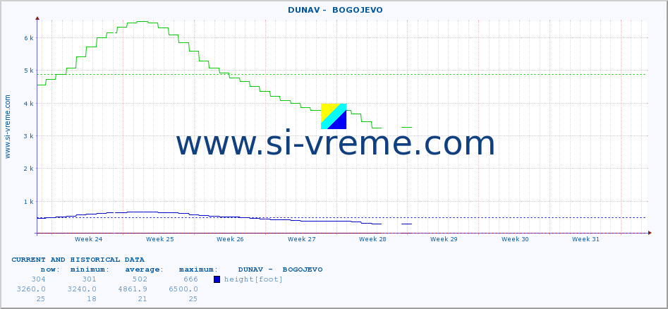  ::  DUNAV -  BOGOJEVO :: height |  |  :: last two months / 2 hours.