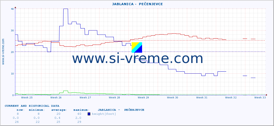  ::  JABLANICA -  PEČENJEVCE :: height |  |  :: last two months / 2 hours.