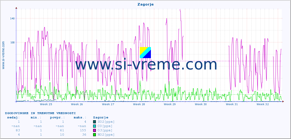 POVPREČJE :: Zagorje :: SO2 | CO | O3 | NO2 :: zadnja dva meseca / 2 uri.